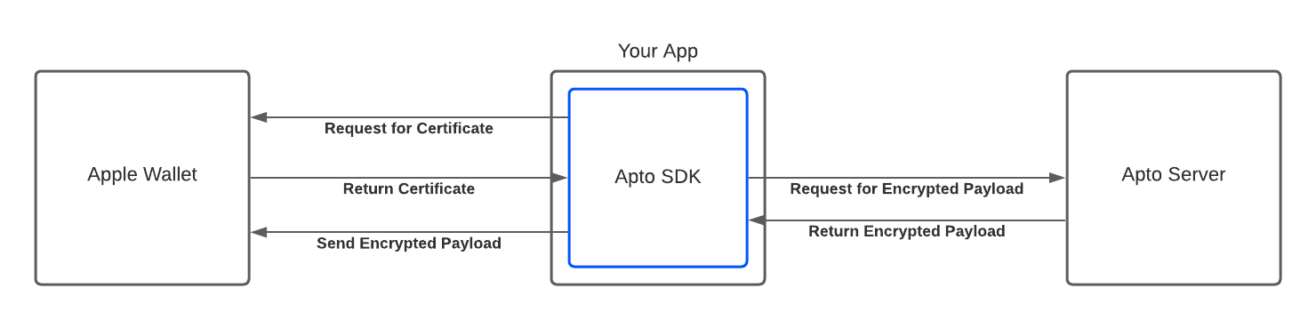 In-App Provisioning Flow Diagram