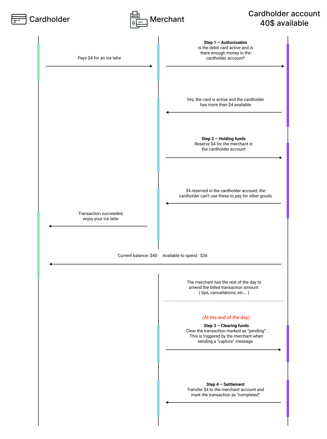 Transaction lifecycle :: Starknet documentation